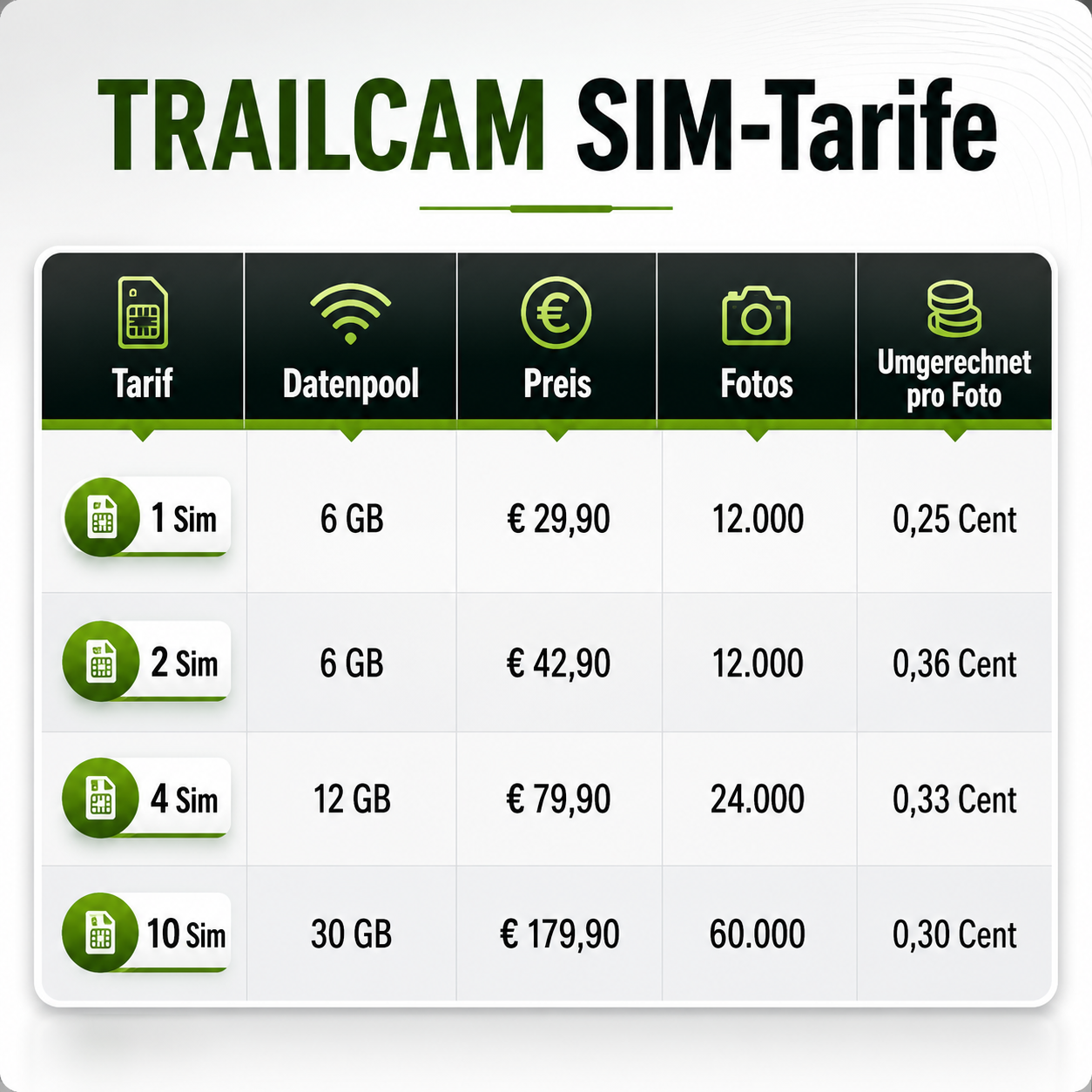 Übersicht der TRAILCAM SIM-Tarife für Wildkameras