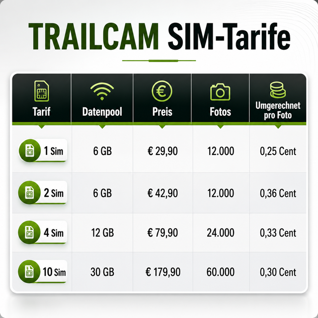 Übersicht der TRAILCAM SIM-Tarife für Wildkameras